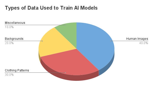 Types of Data Used to Train Undress AI Models